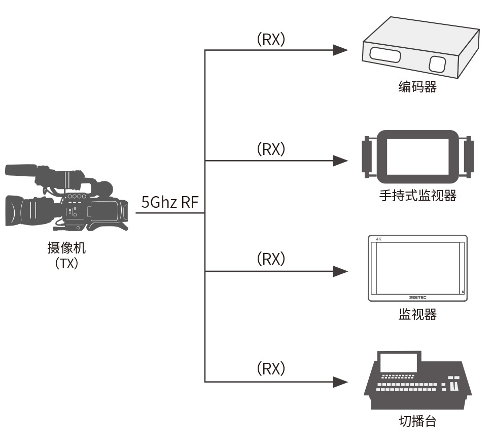 一发多收无线传输系统